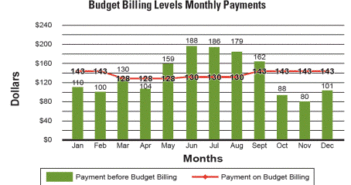 2016 Budget – Level Billing Program Renewal (Closed)